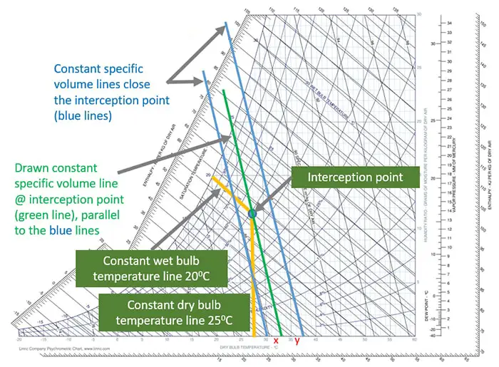 how to draw constant specific volume line on
		 psychrometric chart